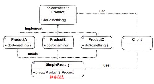 簡(jiǎn)單工廠(chǎng)、工廠(chǎng)方法與抽象工廠(chǎng)之間的聯(lián)系與區(qū)別